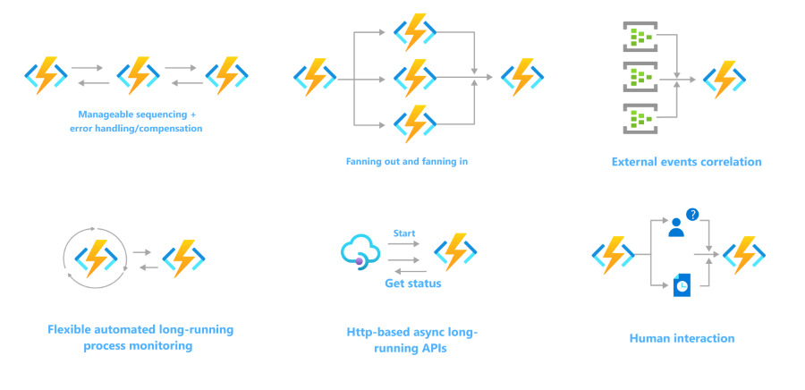 Belirli sunucusuz iş akışları serisine ait birleşik bir diyagram, Azure Functions kullanılarak.