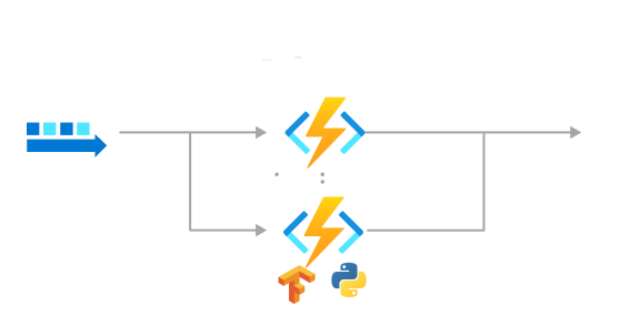  Azure Functions kullanarak makine öğrenmesi ve yapay zeka sürecinin diyagramı.