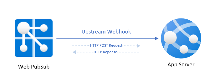 Web PubSub hizmeti olay tetikleyicisinin ekran görüntüsü.