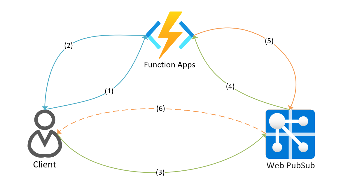 İşlev Uygulamaları ile çalışan Azure Web PubSub hizmetinin iş akışını gösteren diyagram.
