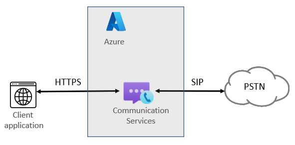 Sesli Arama (PSTN) diyagramı.