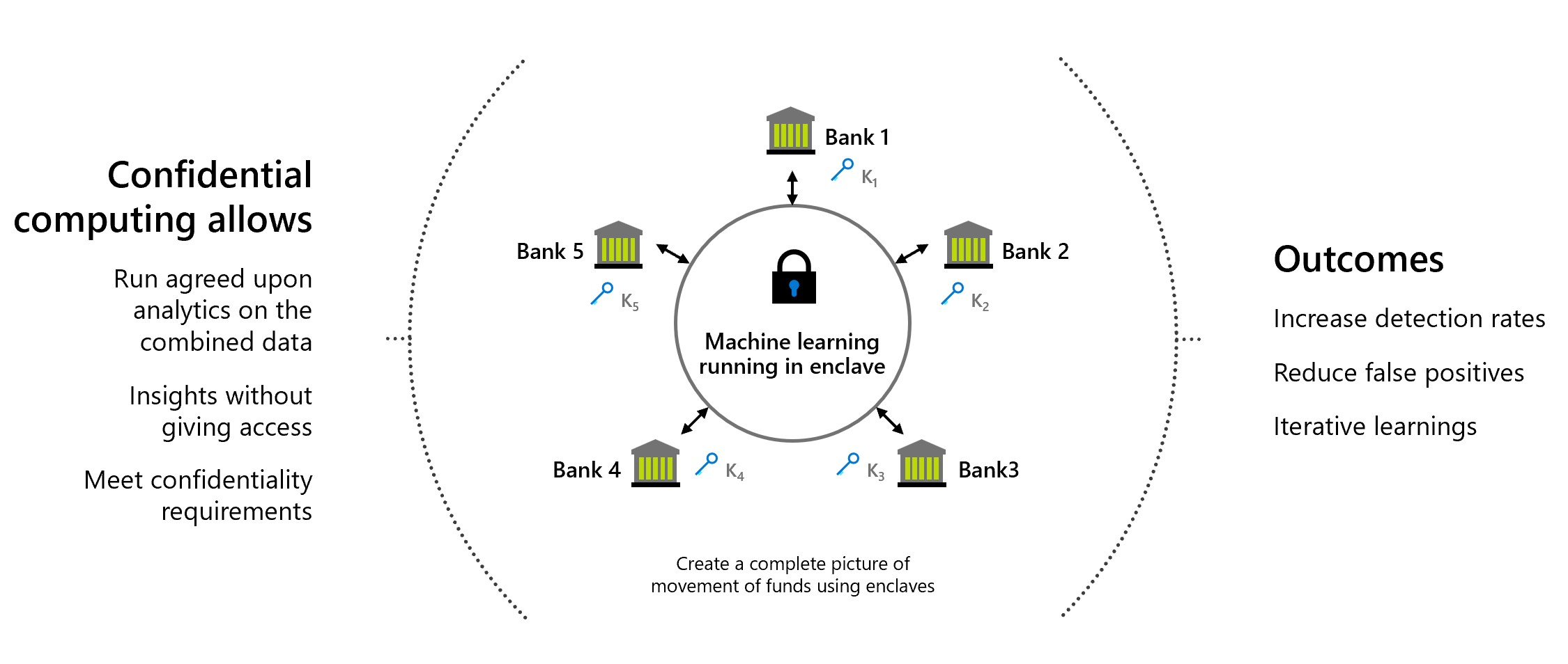 Bankalar için çok parçalı veri paylaşımını gösteren ve gizli bilgi işlemin olanak sağladığı veri hareketini gösteren grafik.