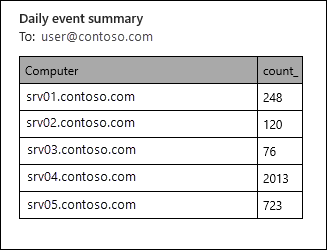 Örnek bir e-postada Log Analytics çalışma alanından alınan veri raporunu gösteren ekran görüntüsü.