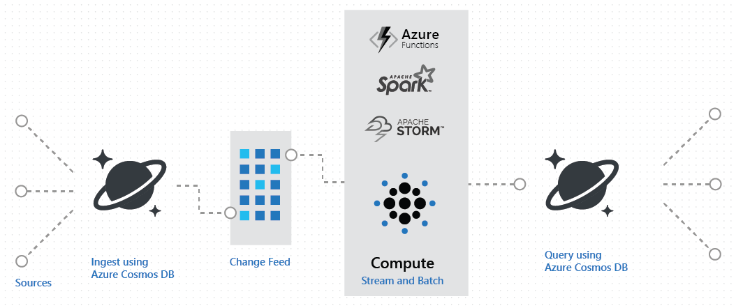 Azure Cosmos DB tabanlı bir lambda veri alma ve sorgu işlem hattını gösteren diyagram.