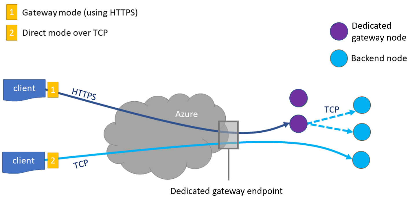 Azure Cosmos DB ayrılmış ağ geçidinin nasıl çalıştığını gösteren diyagram.