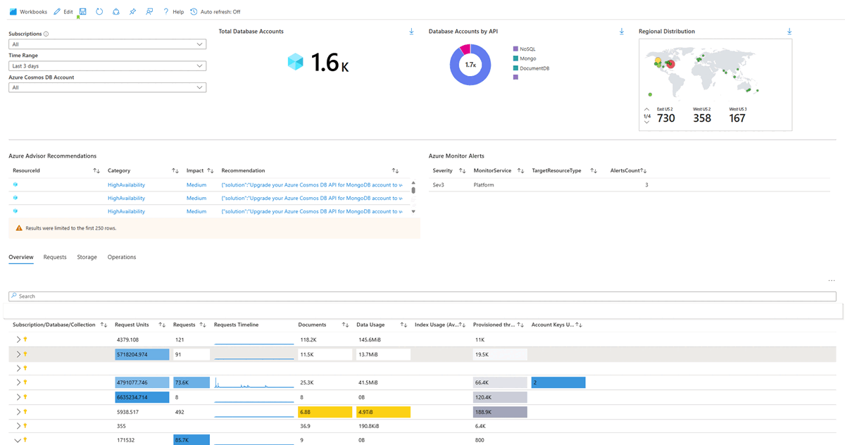 Azure Cosmos DB'ye Genel Bakış çalışma kitabını gösteren ekran görüntüsü.