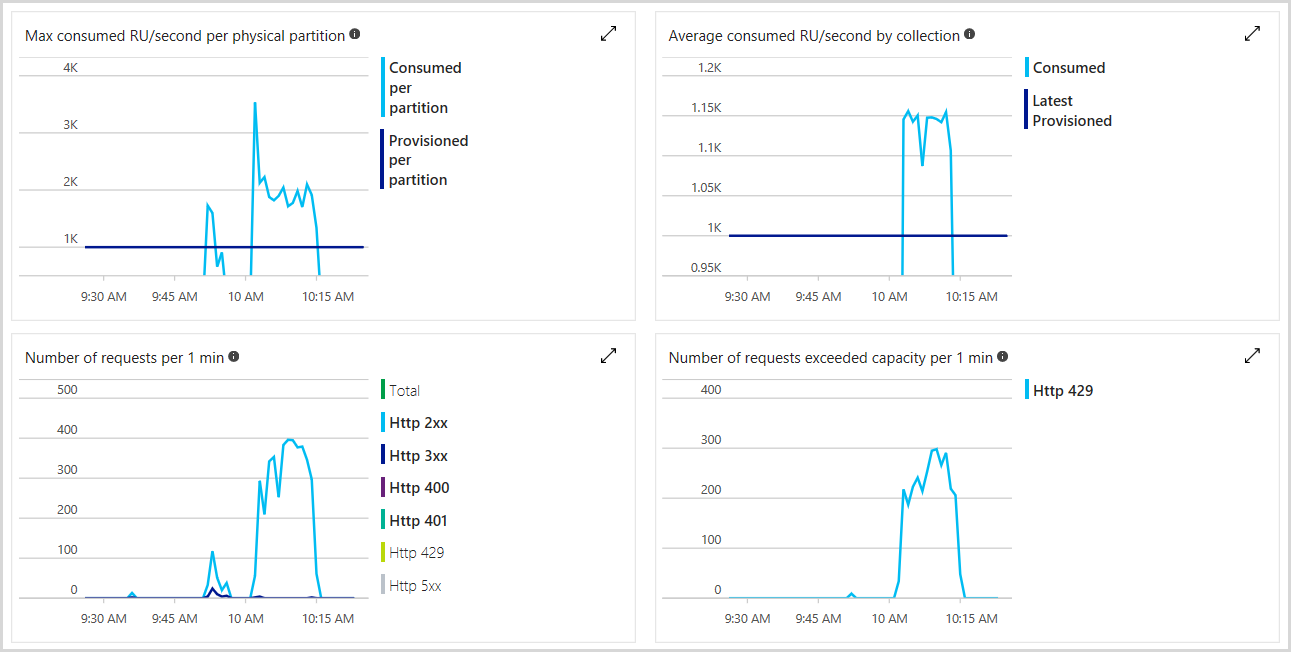 Azure portalında istek birimlerini izleme