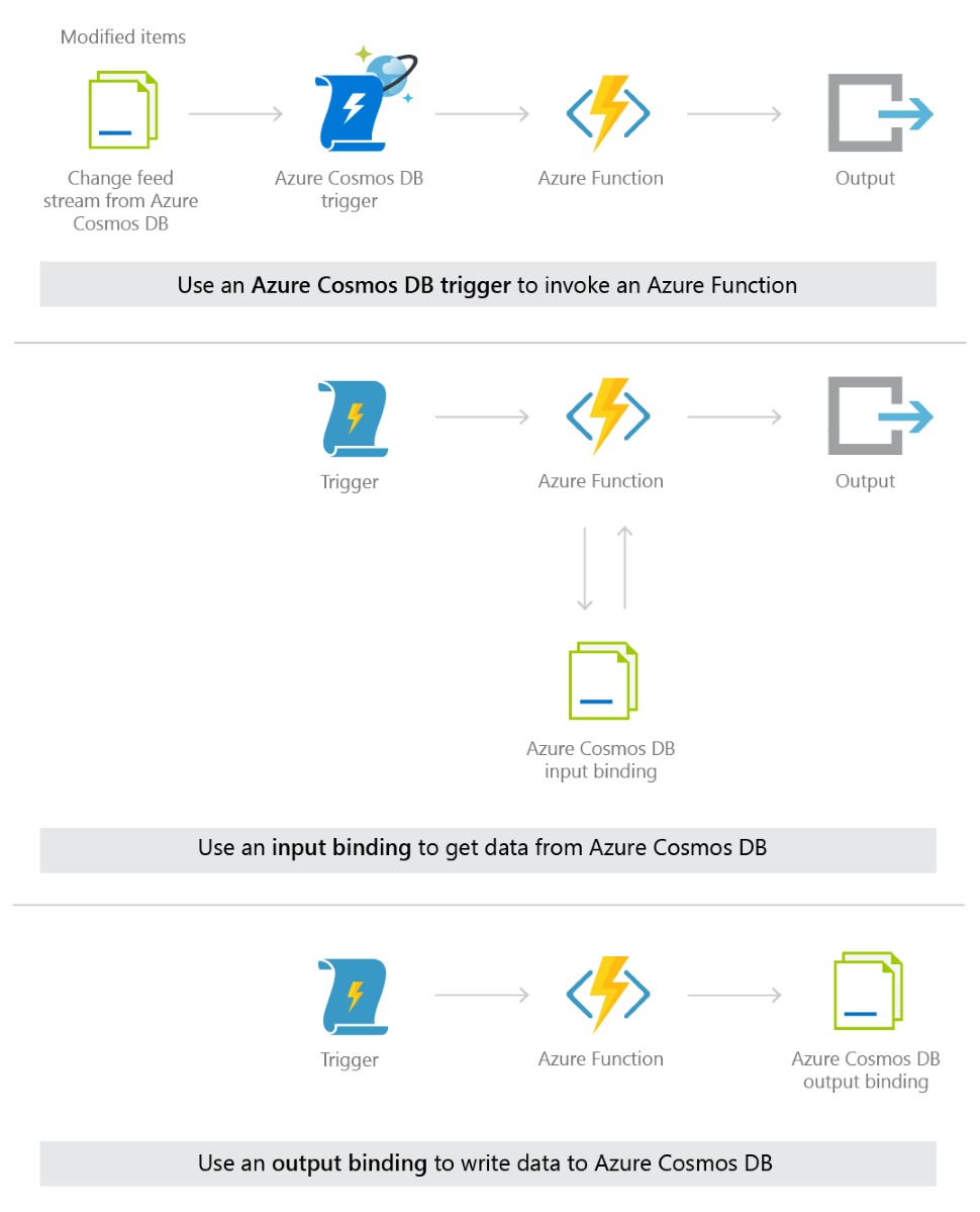 Azure Cosmos DB ve Azure İşlevleri nasıl tümleşir?