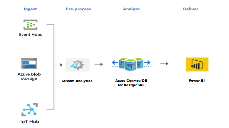 PostgreSQL için Azure Cosmos DB ile Stream Analytics mimarisini gösteren diyagram.