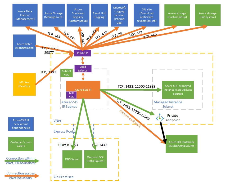 Azure-SSIS IR'niz için gerekli bağlantıları gösteren diyagram.