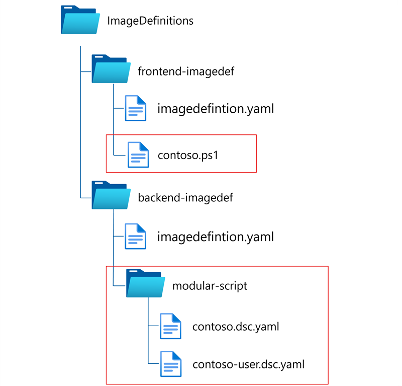 Görüntü tanımları klasörü, Frontend-imagedef ve backend-imagedef alt klasörleri ile betikler ve dosyalar için alt klasörler içeren bir katalog yapısını gösteren diyagram.