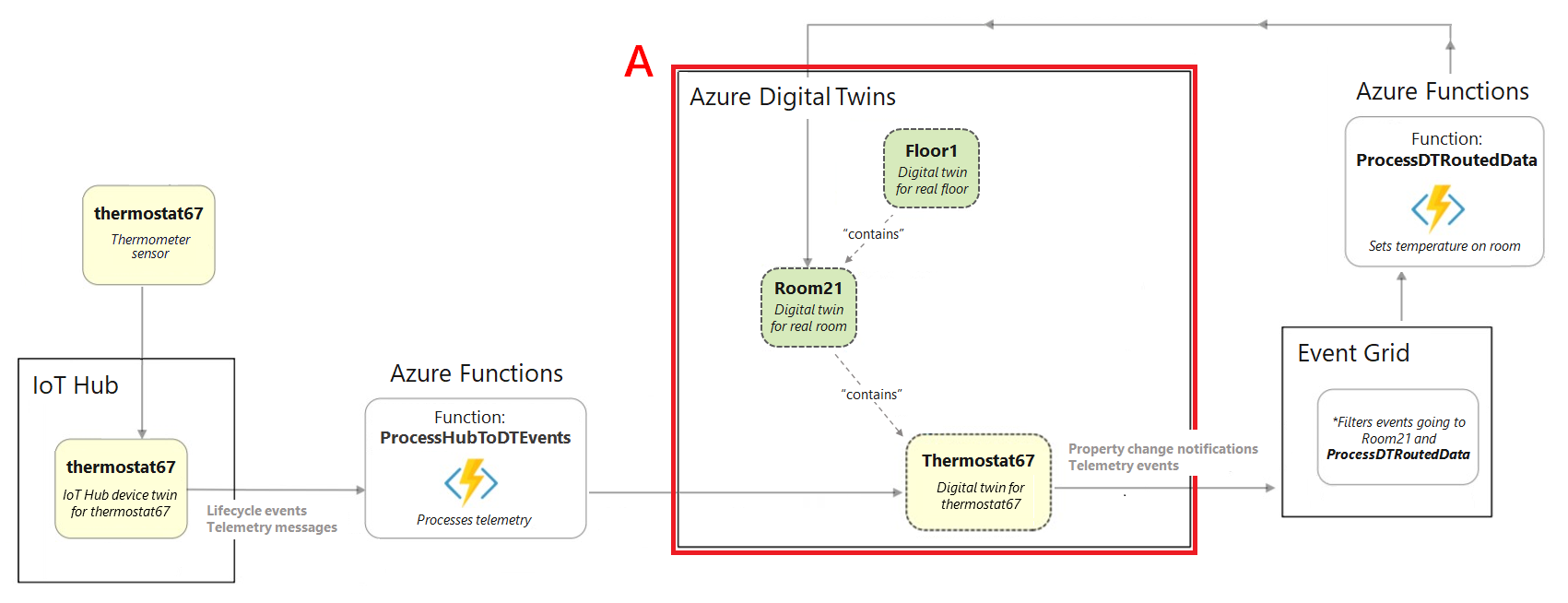 Azure Digital Twins örnek bölümünü vurgulayan tam bina senaryosu diyagramından bir alıntının diyagramı.