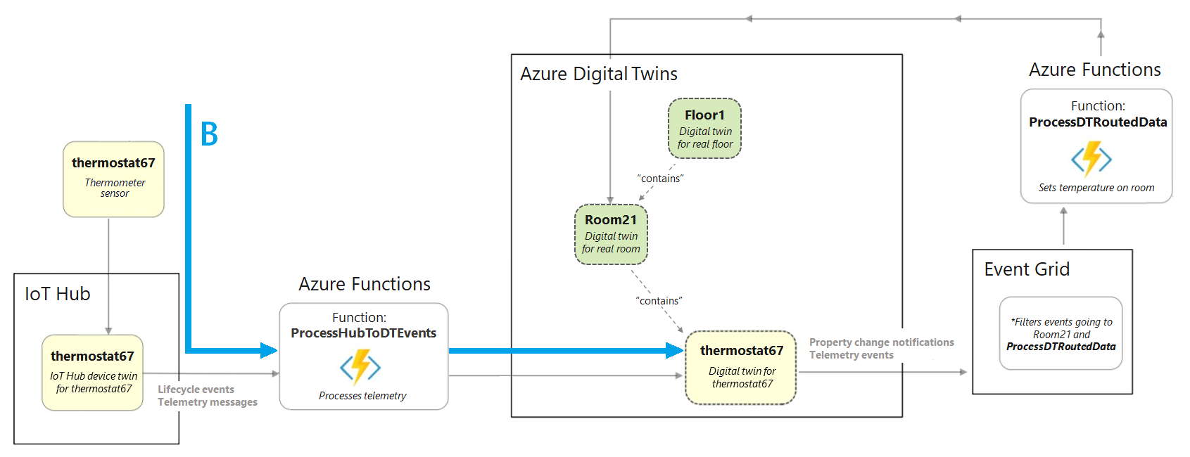 Azure Digital Twins'den önceki öğeleri gösteren bölümü vurgulayarak tam bina senaryosu diyagramından bir alıntının diyagramı.