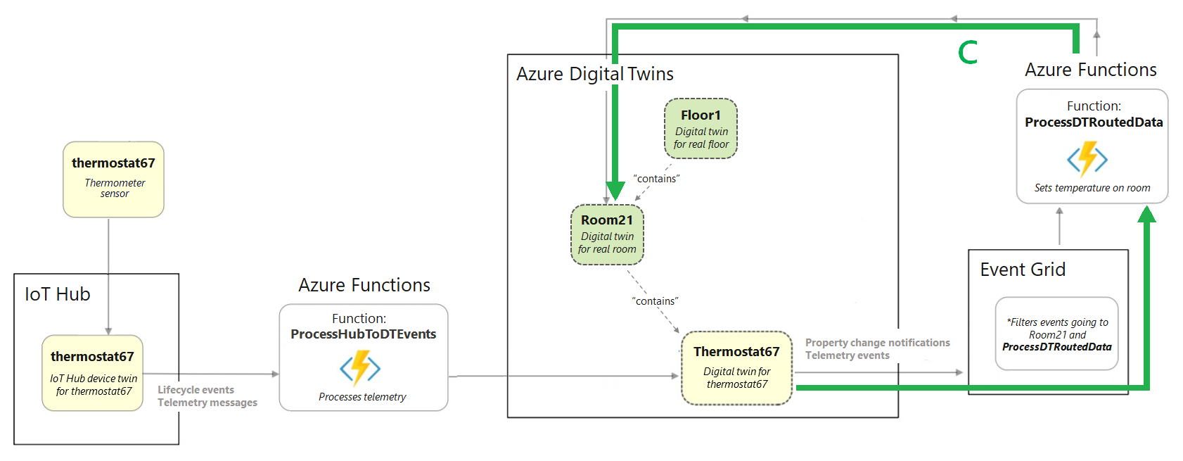 Azure Digital Twins'den sonraki öğeleri gösteren bölümü vurgulayan tam bina senaryosu diyagramından bir alıntı diyagramı.