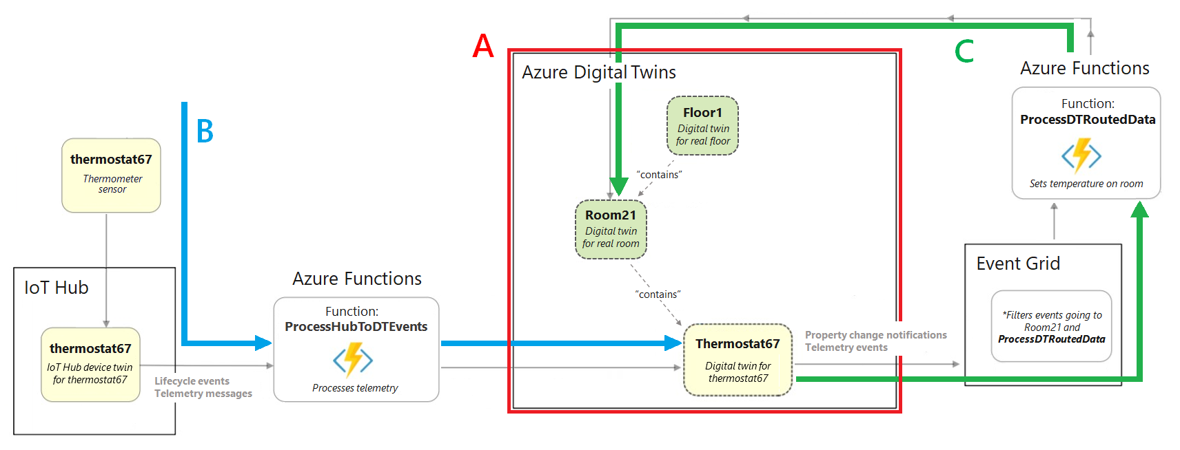 Bir cihazdan Azure hizmetleri aracılığıyla Azure Digital Twins'e giren ve buradan yine Azure hizmetleri aracılığıyla dışarı çıkan verileri gösteren tam bina senaryosunun diyagramı.