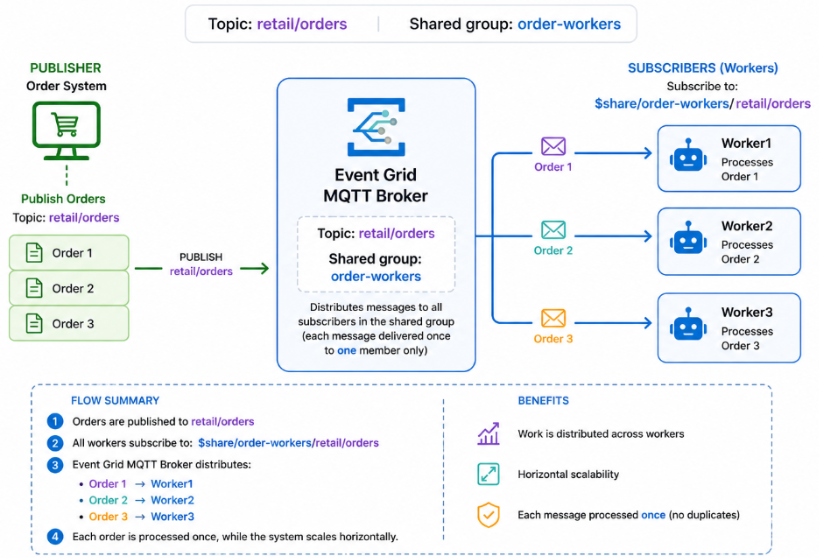 Paylaşılan abonelik grubu sipariş çalışanlarını kullanarak üç perakende siparişi üç çalışana dağıtan Event Grid MQTT Aracısı diyagramı.