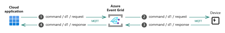 İstek ve yanıt konularını kullanarak bir cihaza MQTT üzerinden komut iletisi gönderen bir bulut uygulamasını gösteren Event Grid'in üst düzey diyagramı.