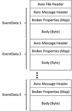 Azure Event Hubs tarafından yakalanan Avro dosyalarının şemasını gösteren görüntü.