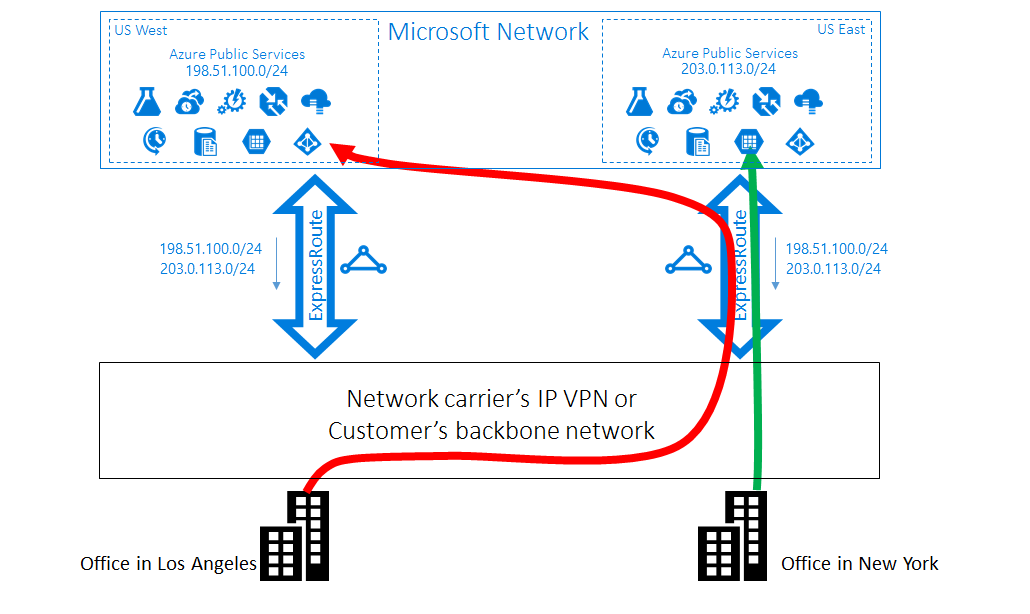 Müşteriden Microsoft'a alt-optimal yönlendirme diyagramı.