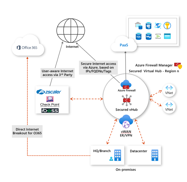 Azure Güvenlik Duvarı Yöneticisi için tüm senaryolar
