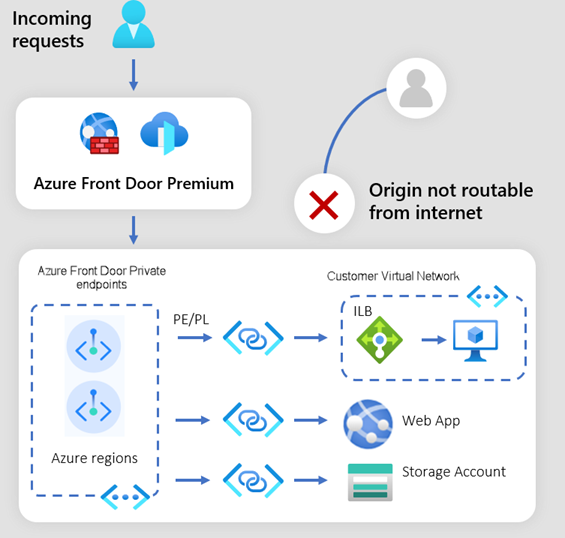 Özel Bağlantı etkinleştirilmiş Azure Front Door diyagramı.