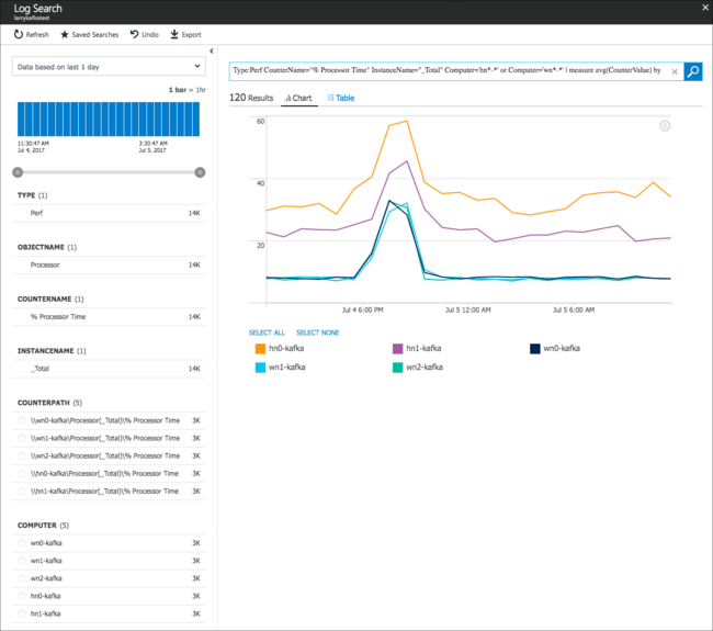 Apache kafka log analytics cpu kullanımı.