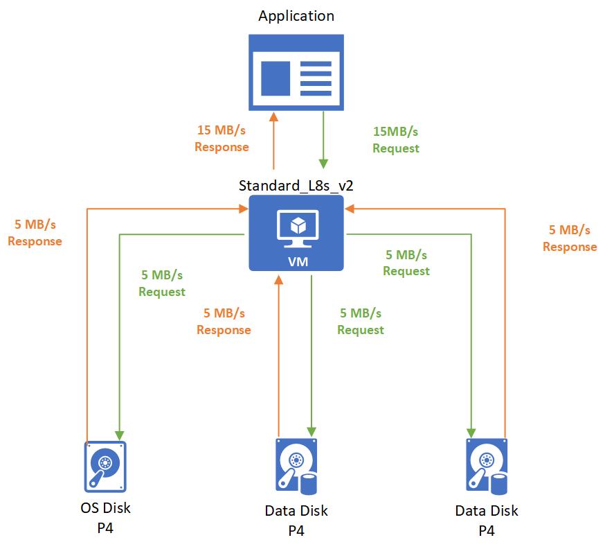 Uygulama VM'ye 15 MB/sn aktarım hızı isteği gönderir, VM isteği alır ve disklerinin her birine 5 MB/sn için bir istek gönderir, her disk 5 MB/sn yanıt döndürür, VM uygulamaya 15 MB/sn döndürür.