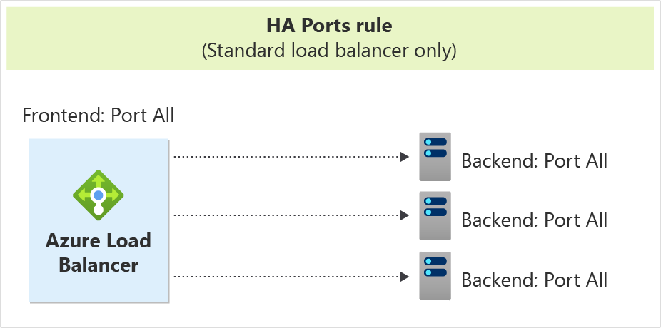 Tüm ön uç bağlantı noktalarını tüm arka uç bağlantı noktalarının üç örneğine yönlendiren Azure Load Balancer diyagramı