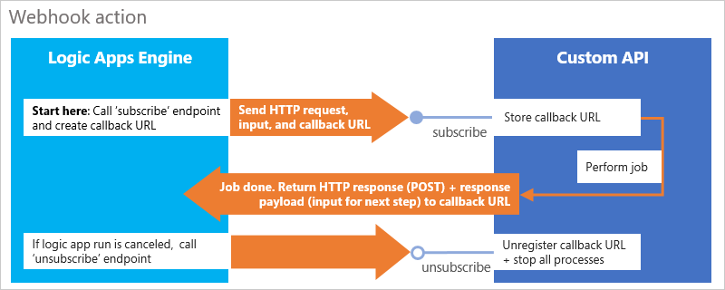 Webhook hareket modeli