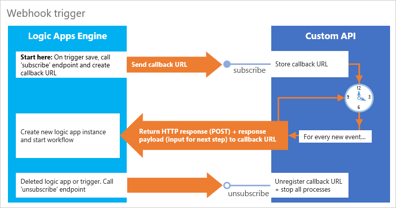 Webhook tetikleyici deseni