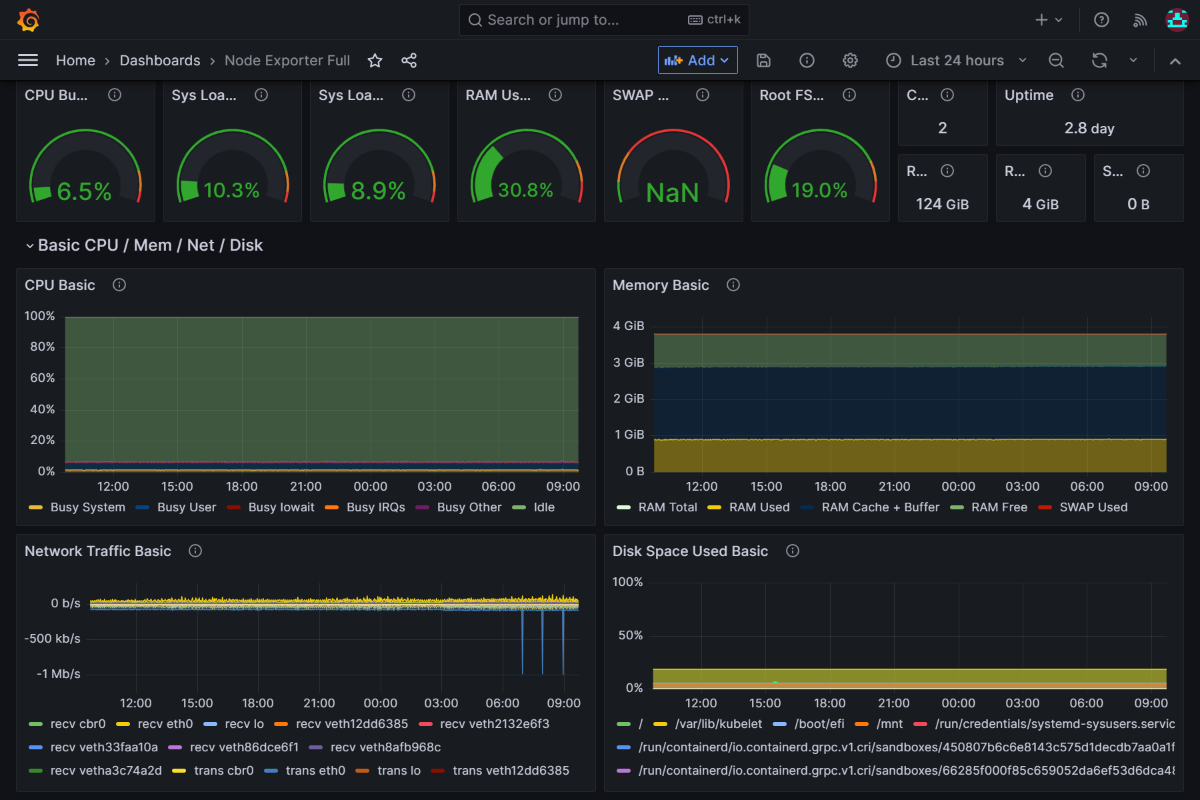 Örnek Prometheus panosunu gösteren Azure Grafana platformunun ekran görüntüsü.