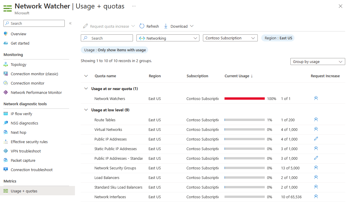 Azure portalında, abonelik başına Ağ kaynakları kullanımı ve sınırlamaları gösteren ekran görüntüsü.