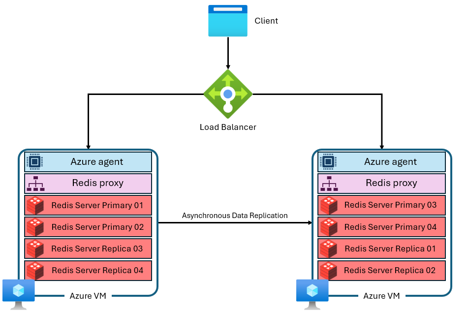 Azure Yönetilen Redis teklifinin mimarisini gösteren diyagram.
