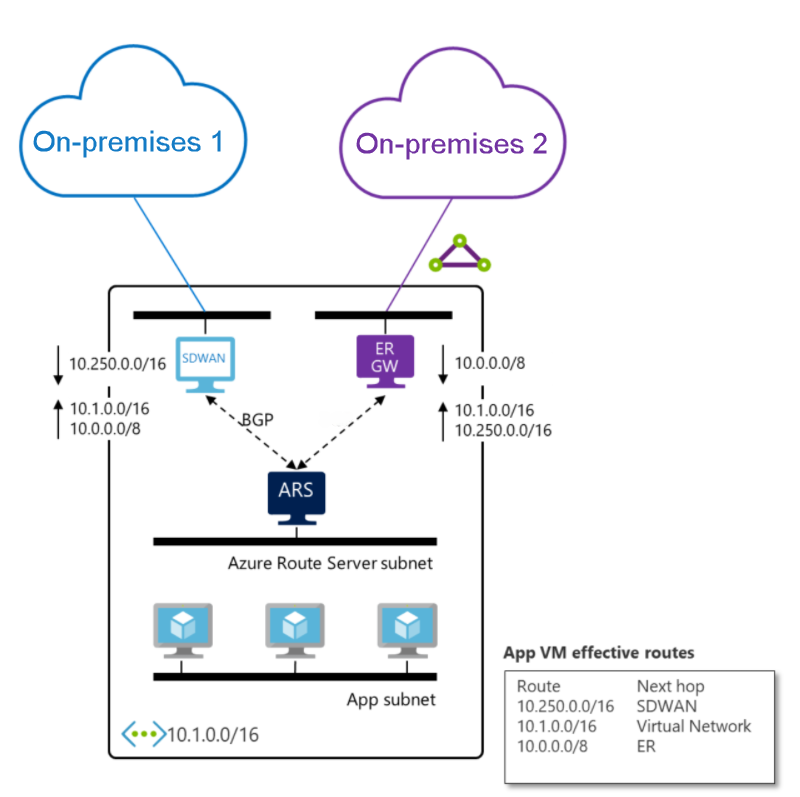 ExpressRoute ağ geçidi ile SD-WAN ağ sanal cihazının, Azure Route Server üzerinden hibrit bağlantı için yolları değiş tokuş ettiği gösterilen diyagram.