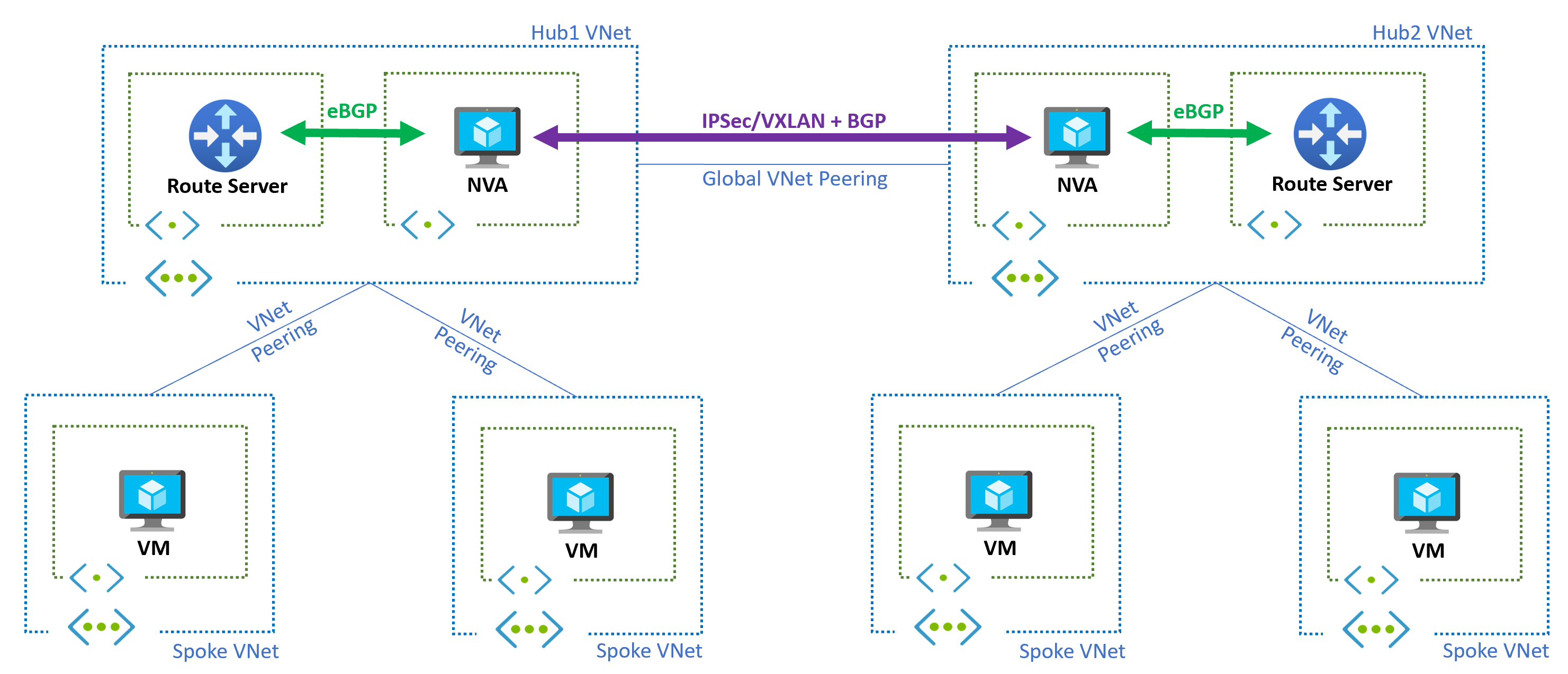 Her merkez sanal ağında Azure Route Server ile çok bölgeli ağ mimarisini gösteren diyagram.