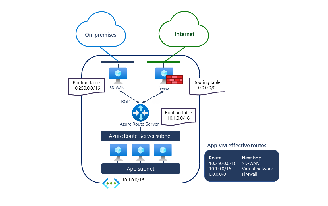 SD-WAN ve güvenlik NVA'ları ile bir sanal ağda yapılandırılan Azure Route Server'ı gösteren diyagram.