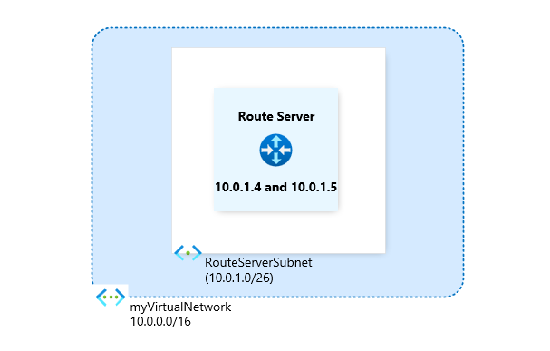 Azure portalını kullanarak ağ sanal gereçlerine BGP eşlemesi ile Azure Route Server dağıtım ortamını gösteren diyagram.