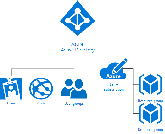 Azure rol tabanlı erişim kontrolü (Azure RBAC)