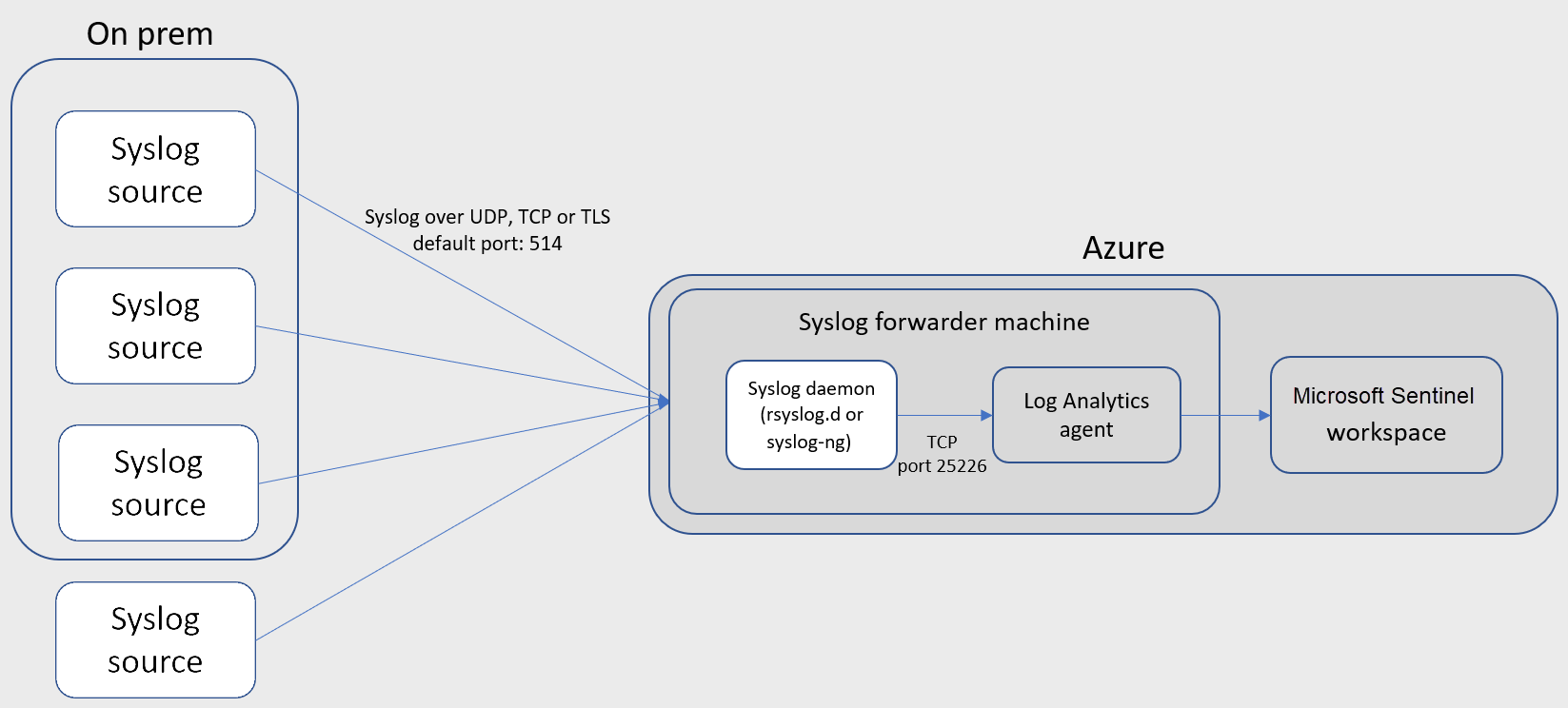 Azure'da CEF