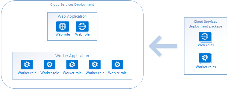 Uygulamaları ve topolojiyi Cloud Services