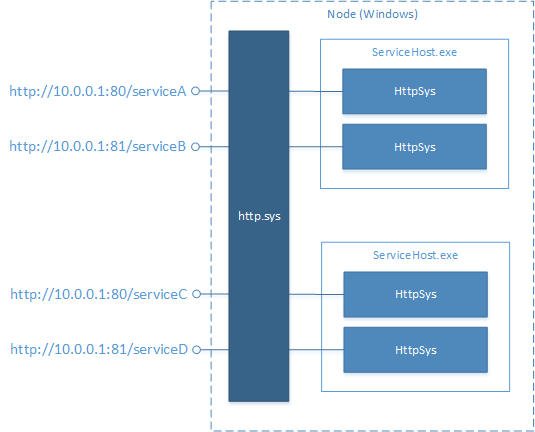 HTTP.sys diyagramı