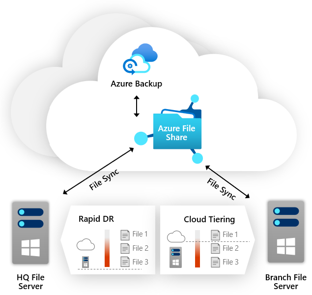Birden çok dosya sunucusunu yedeklemek için Azure Backup ile birlikte Azure Dosya Eşitleme kullanmaya yönelik mimari diyagramı.