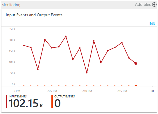 Stream Analytics Monitoring tile ekran görüntüsü, alınan giriş olaylarını gösterirken hiçbir çıktı olayı üretilmemiştir.