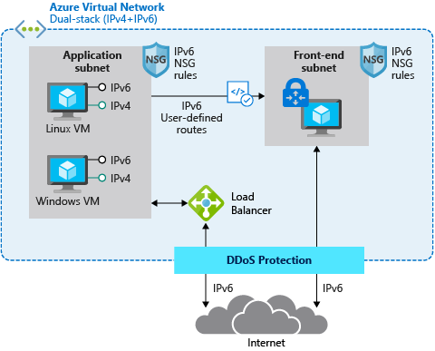 Azure'da çift yığın yapılandırmasını gösteren IPv6 ağ dağıtım diyagramının ekran görüntüsü.