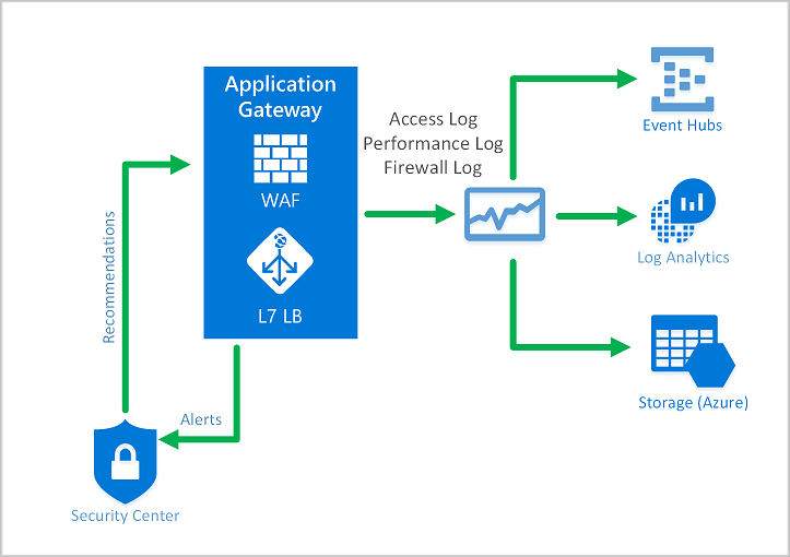 Application Gateway WAF tanılama diyagramı.