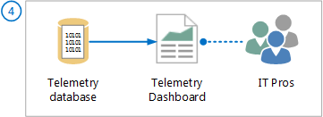 Diagram showing telemetry data from database to dashboard for IT pros.