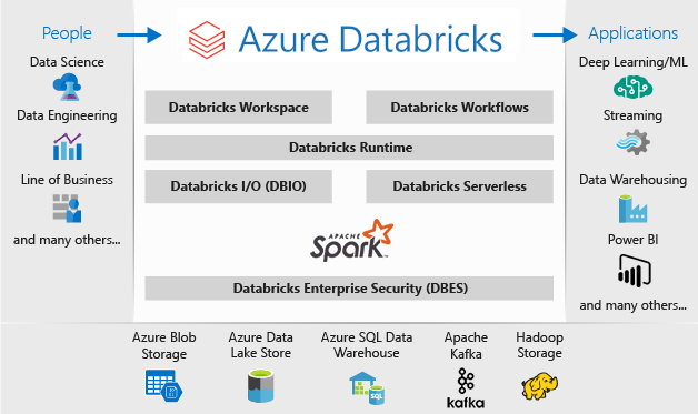 Diyagram: Azure Databricks çalışma alanının mimarisi, kişilerden uygulamalara kadar bileşenleri ve veri akışları.