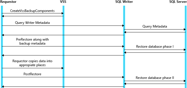 Geri yükleme işlemi akışının ekran görüntüsü.