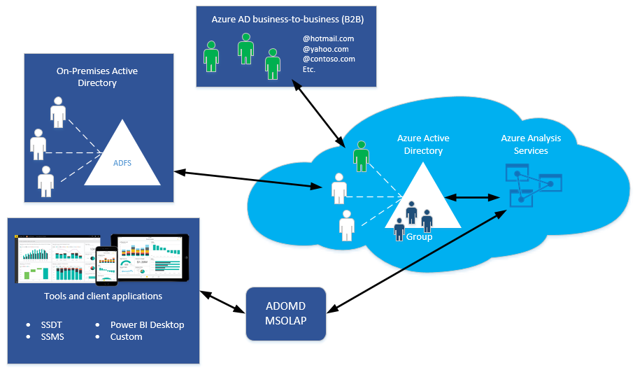 Azure Analysis Services kimlik doğrulama mimarisi