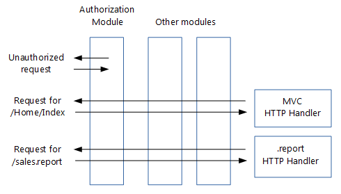 Modül İşleyicisi